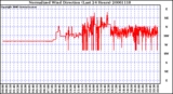 Milwaukee Weather Normalized Wind Direction (Last 24 Hours)