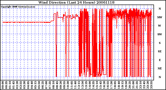 Milwaukee Weather Wind Direction (Last 24 Hours)