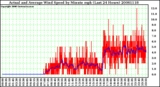 Milwaukee Weather Actual and Average Wind Speed by Minute mph (Last 24 Hours)