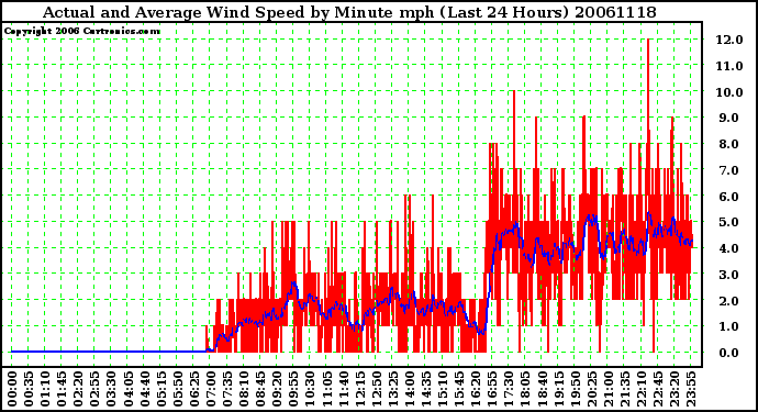 Milwaukee Weather Actual and Average Wind Speed by Minute mph (Last 24 Hours)