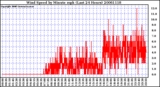 Milwaukee Weather Wind Speed by Minute mph (Last 24 Hours)