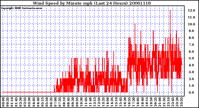 Milwaukee Weather Wind Speed by Minute mph (Last 24 Hours)