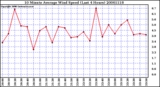 Milwaukee Weather 10 Minute Average Wind Speed (Last 4 Hours)