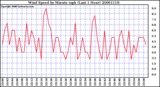 Milwaukee Weather Wind Speed by Minute mph (Last 1 Hour)