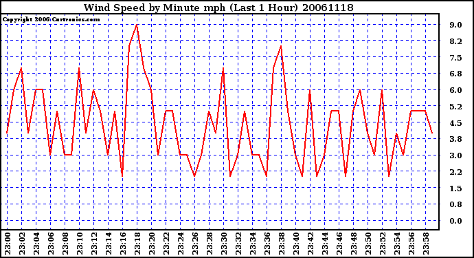 Milwaukee Weather Wind Speed by Minute mph (Last 1 Hour)