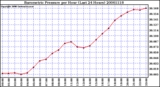 Milwaukee Weather Barometric Pressure per Hour (Last 24 Hours)