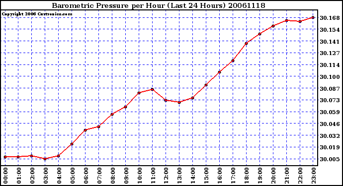 Milwaukee Weather Barometric Pressure per Hour (Last 24 Hours)