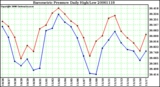 Milwaukee Weather Barometric Pressure Daily High/Low