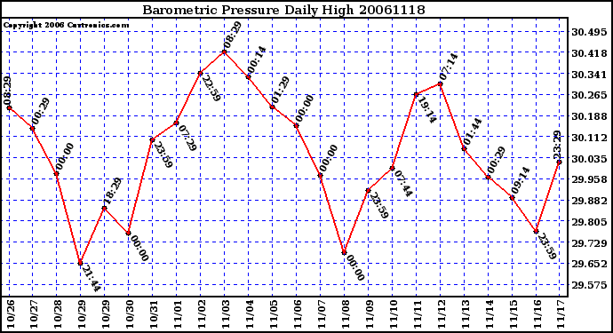 Milwaukee Weather Barometric Pressure Daily High