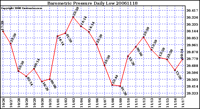 Milwaukee Weather Barometric Pressure Daily Low