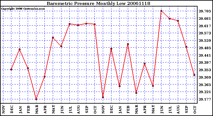 Milwaukee Weather Barometric Pressure Monthly Low