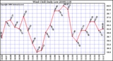 Milwaukee Weather Wind Chill Daily Low