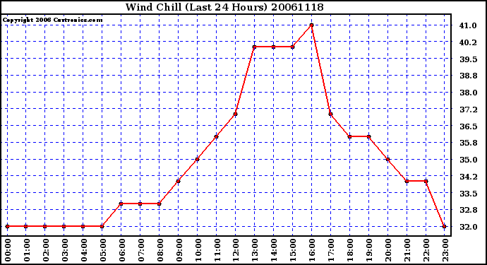 Milwaukee Weather Wind Chill (Last 24 Hours)