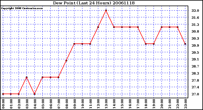 Milwaukee Weather Dew Point (Last 24 Hours)