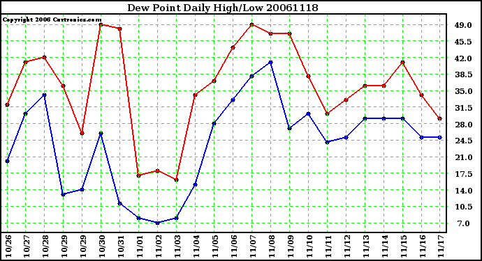 Milwaukee Weather Dew Point Daily High/Low