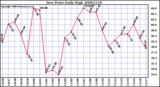 Milwaukee Weather Dew Point Daily High