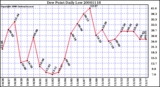 Milwaukee Weather Dew Point Daily Low