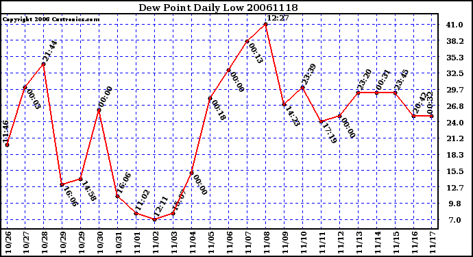 Milwaukee Weather Dew Point Daily Low