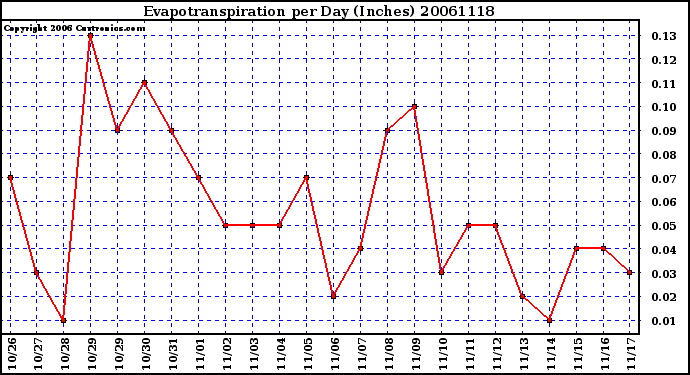 Milwaukee Weather Evapotranspiration per Day (Inches)