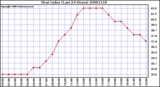 Milwaukee Weather Heat Index (Last 24 Hours)