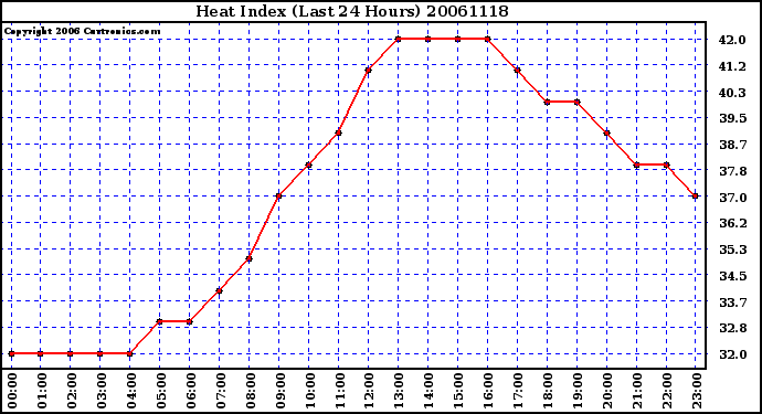 Milwaukee Weather Heat Index (Last 24 Hours)