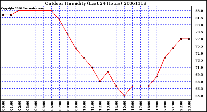 Milwaukee Weather Outdoor Humidity (Last 24 Hours)