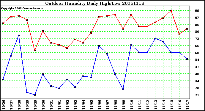 Milwaukee Weather Outdoor Humidity Daily High/Low