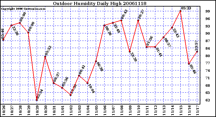 Milwaukee Weather Outdoor Humidity Daily High