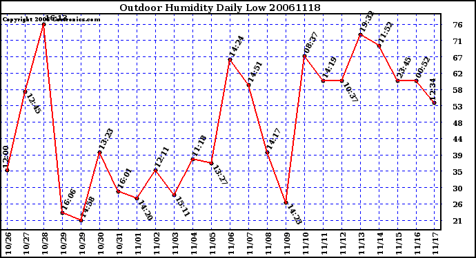 Milwaukee Weather Outdoor Humidity Daily Low