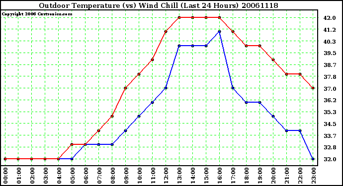 Milwaukee Weather Outdoor Temperature (vs) Wind Chill (Last 24 Hours)