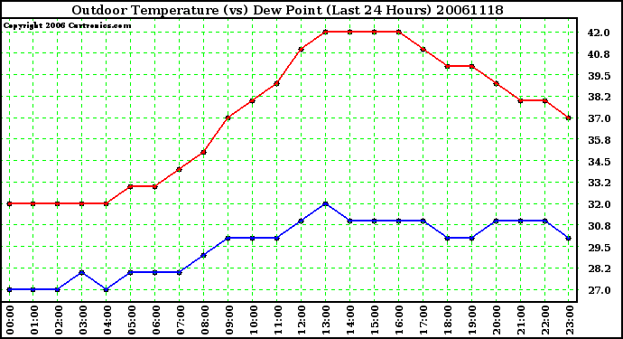 Milwaukee Weather Outdoor Temperature (vs) Dew Point (Last 24 Hours)