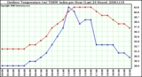 Milwaukee Weather Outdoor Temperature (vs) THSW Index per Hour (Last 24 Hours)