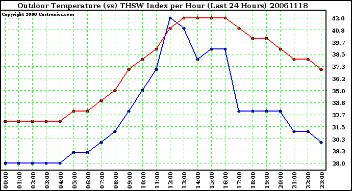 Milwaukee Weather Outdoor Temperature (vs) THSW Index per Hour (Last 24 Hours)