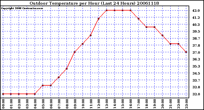 Milwaukee Weather Outdoor Temperature per Hour (Last 24 Hours)