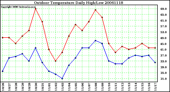 Milwaukee Weather Outdoor Temperature Daily High/Low