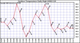 Milwaukee Weather Outdoor Temperature Daily High