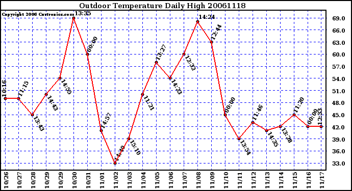 Milwaukee Weather Outdoor Temperature Daily High