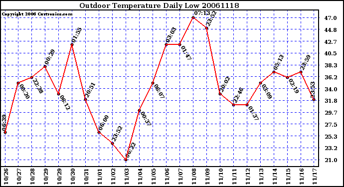 Milwaukee Weather Outdoor Temperature Daily Low