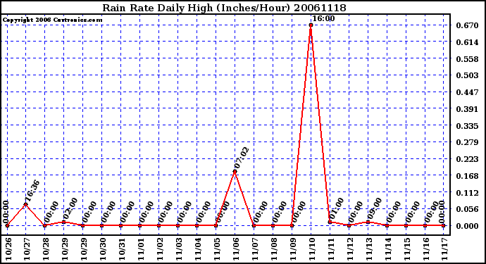 Milwaukee Weather Rain Rate Daily High (Inches/Hour)