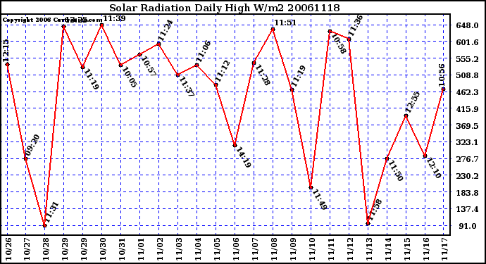 Milwaukee Weather Solar Radiation Daily High W/m2