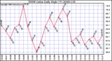 Milwaukee Weather THSW Index Daily High (F)