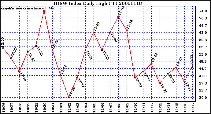 Milwaukee Weather THSW Index Daily High (F)