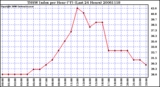 Milwaukee Weather THSW Index per Hour (F) (Last 24 Hours)