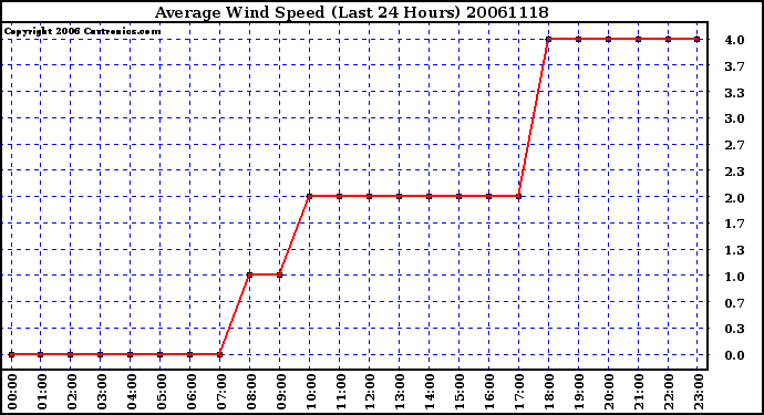 Milwaukee Weather Average Wind Speed (Last 24 Hours)