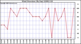 Milwaukee Weather Wind Direction (By Day)