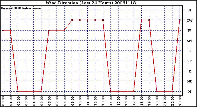 Milwaukee Weather Wind Direction (Last 24 Hours)