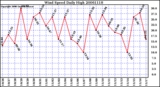 Milwaukee Weather Wind Speed Daily High