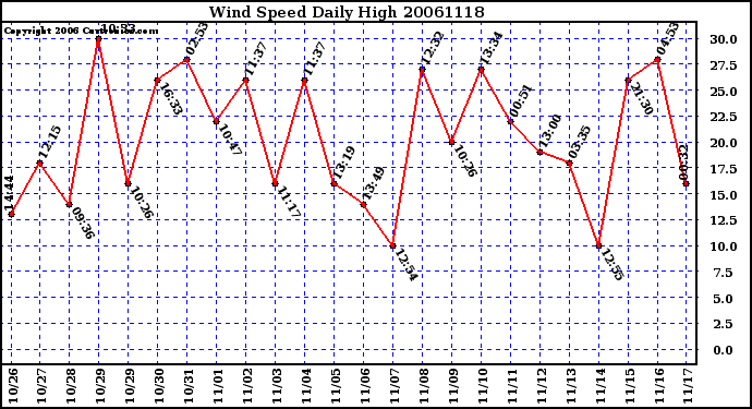 Milwaukee Weather Wind Speed Daily High