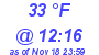 Milwaukee Weather Dewpoint High High Today