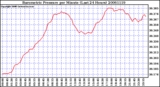 Milwaukee Weather Barometric Pressure per Minute (Last 24 Hours)